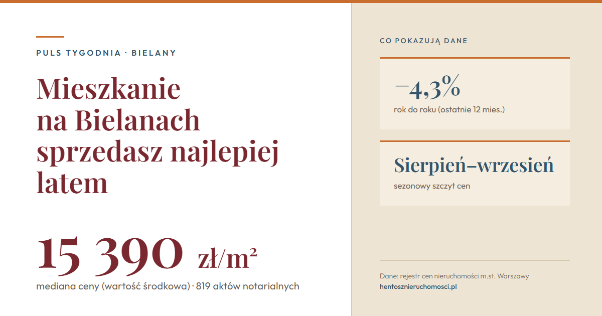 Sierpień i wrzesień to statystycznie najlepszy czas na sprzedaż na Bielanach. Zostało kilka tygodni